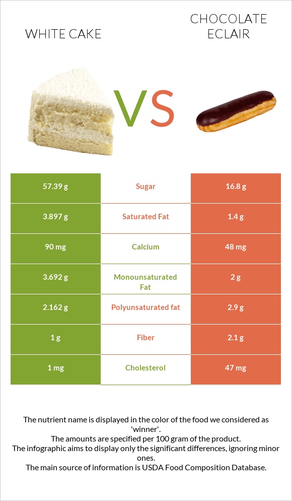 White cake vs Chocolate eclair infographic