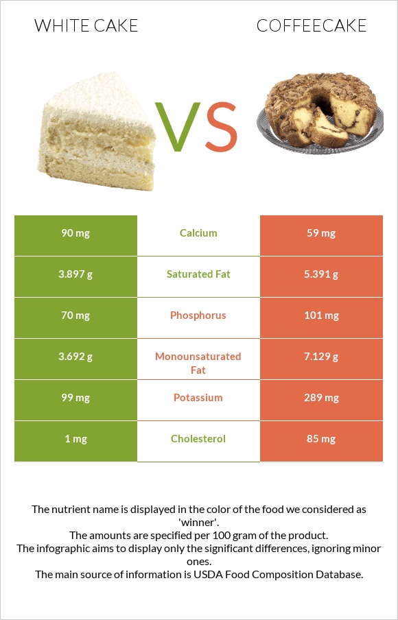 White cake vs Coffeecake infographic
