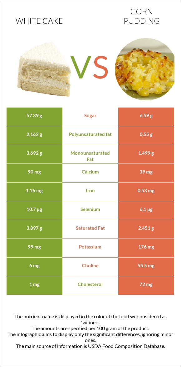 White cake vs Corn pudding infographic