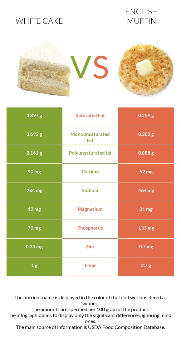 White cake vs English muffin infographic