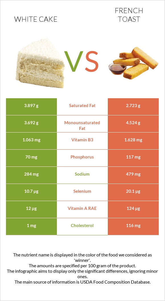 White cake vs Ֆրանսիական տոստ infographic