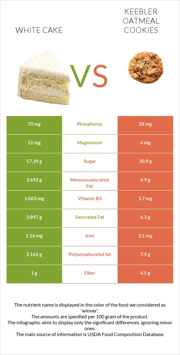 White cake vs Keebler Oatmeal Cookies infographic