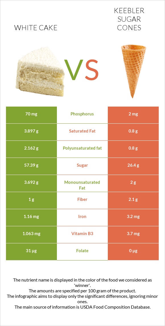 White cake vs Keebler Sugar Cones infographic