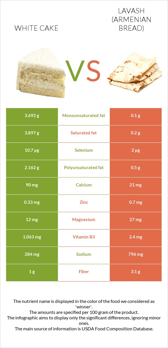 White cake vs Lavash - Armenian Bread infographic