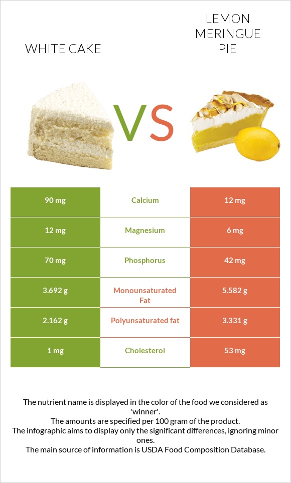 White cake vs Lemon meringue pie infographic