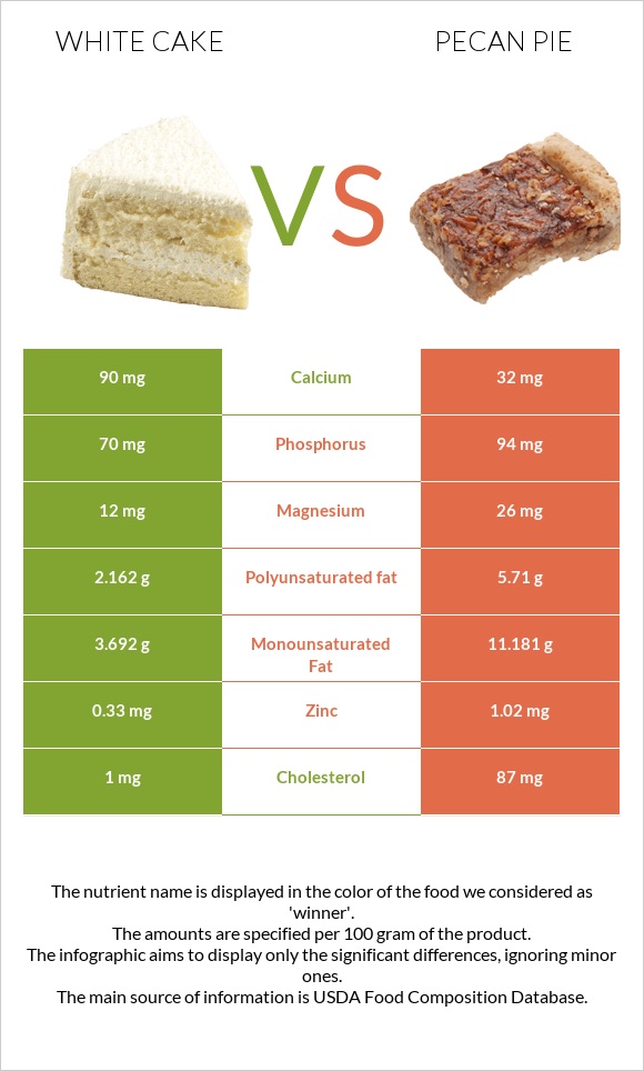 White cake vs Pecan pie infographic