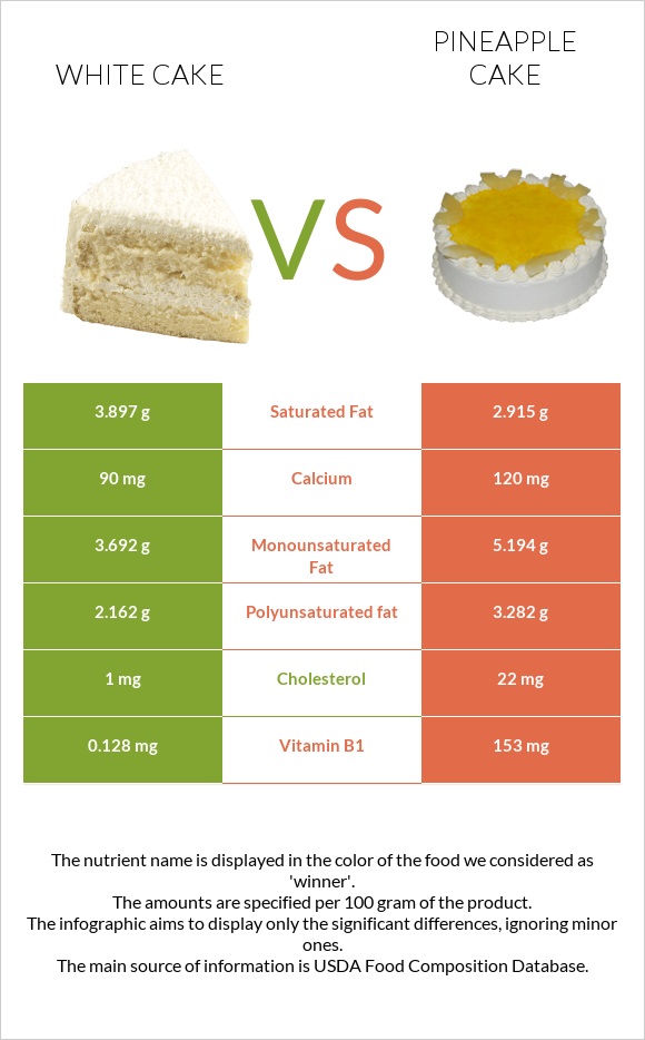 White cake vs Pineapple cake infographic