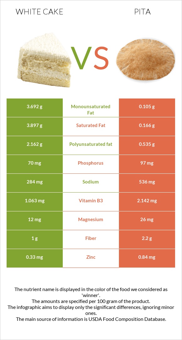 White cake vs Պիտա հաց infographic