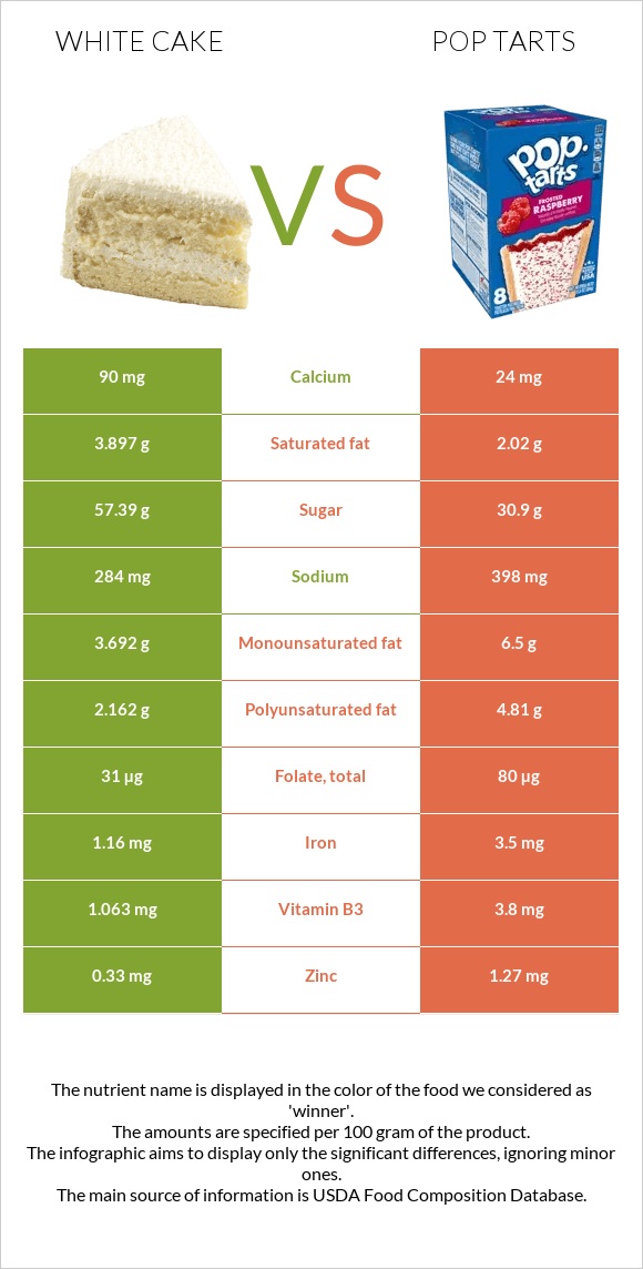 White cake vs Pop tarts infographic