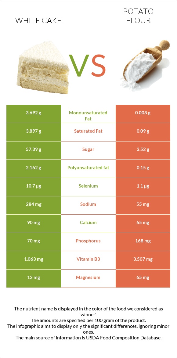 White cake vs Potato flour infographic