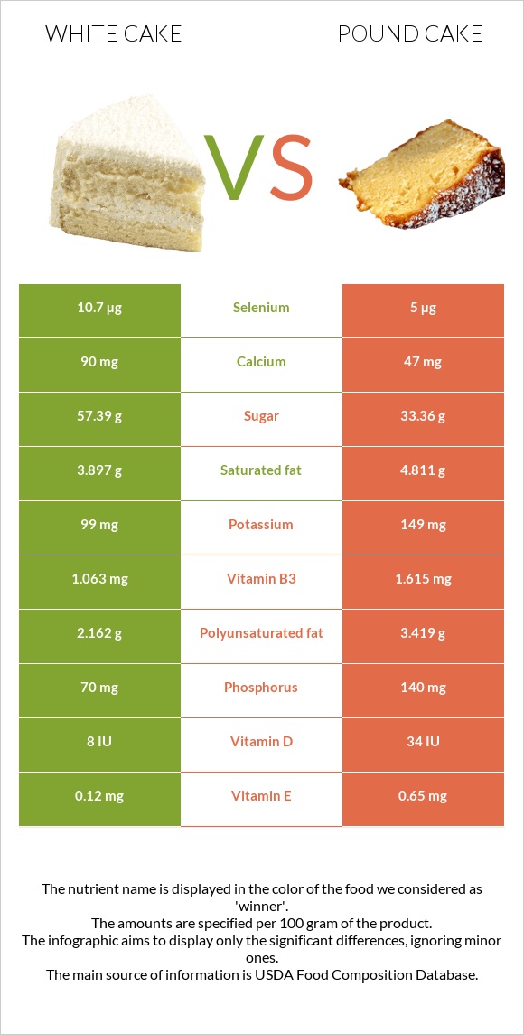 White cake vs Անգլիական տորթ infographic