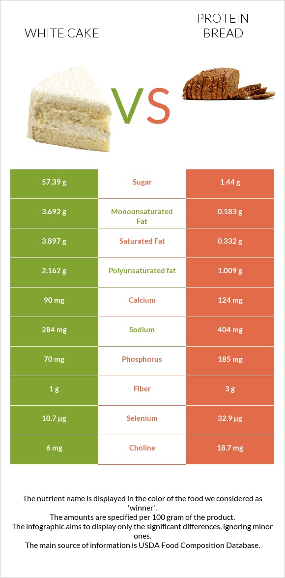 White cake vs Protein bread infographic