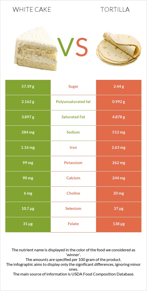 White cake vs Տորտիլա infographic