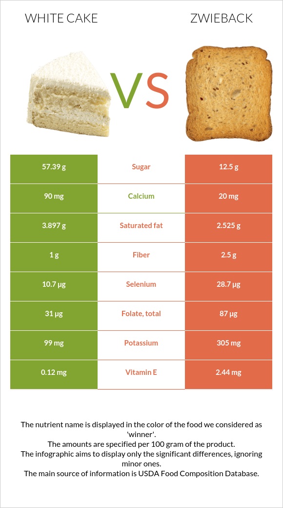 White cake vs Ձվիբեք infographic