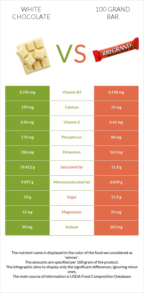 Սպիտակ շոկոլադ vs 100 grand bar infographic