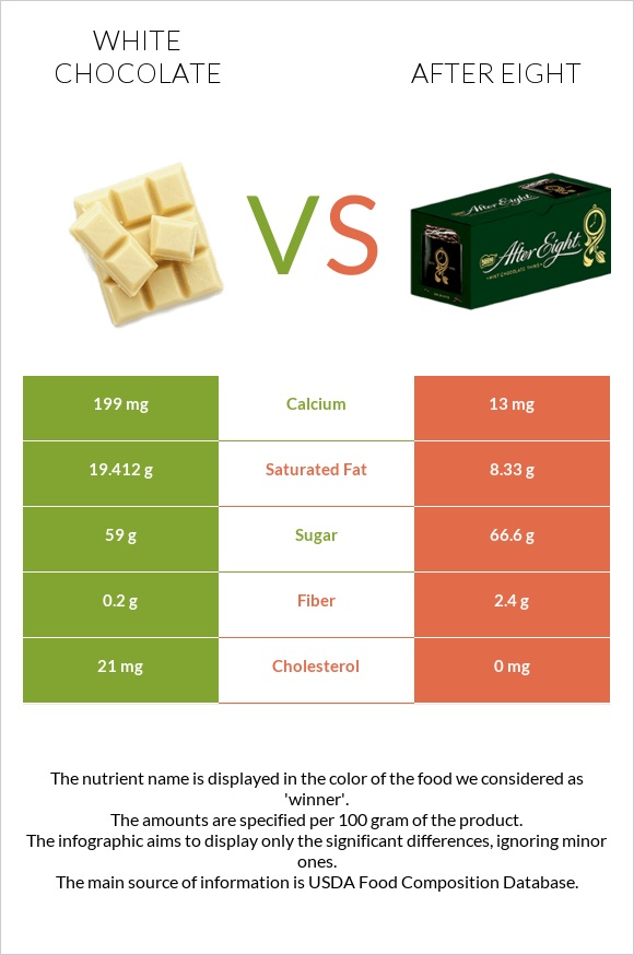 Սպիտակ շոկոլադ vs After eight infographic