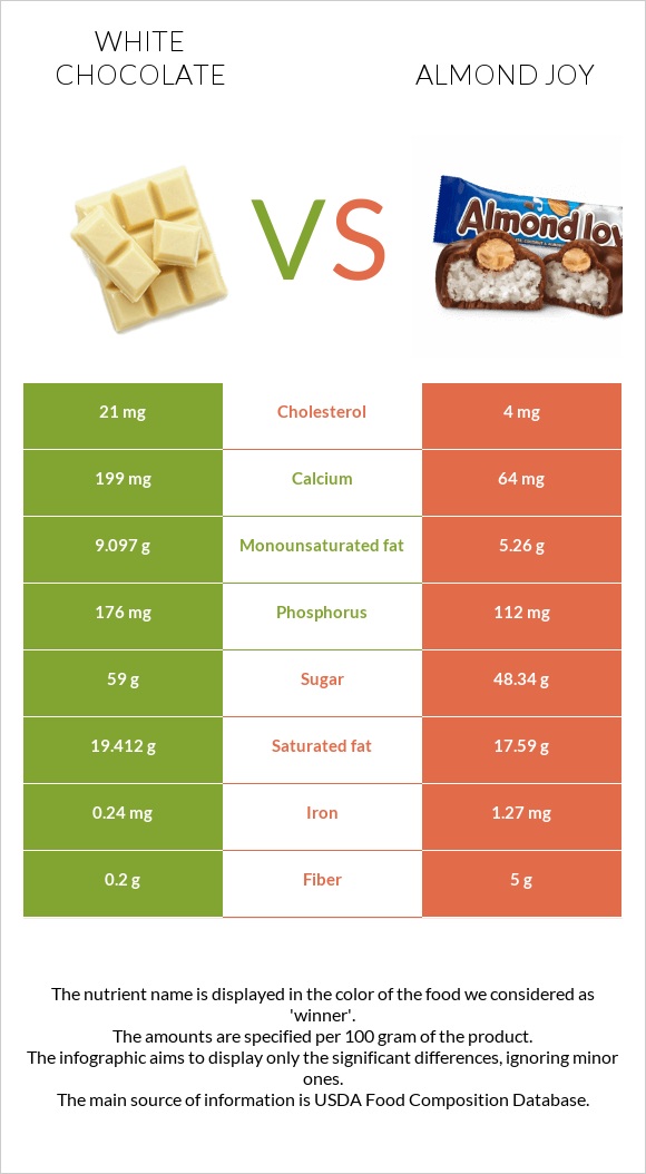 White chocolate vs Almond joy infographic