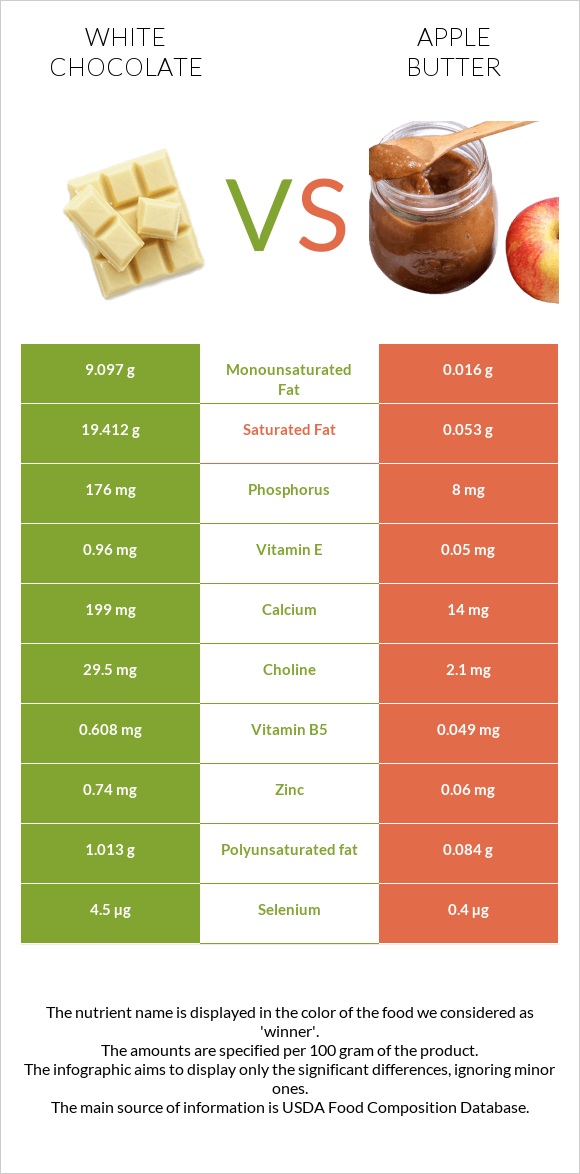 Սպիտակ շոկոլադ vs Խնձորի մուրաբա infographic