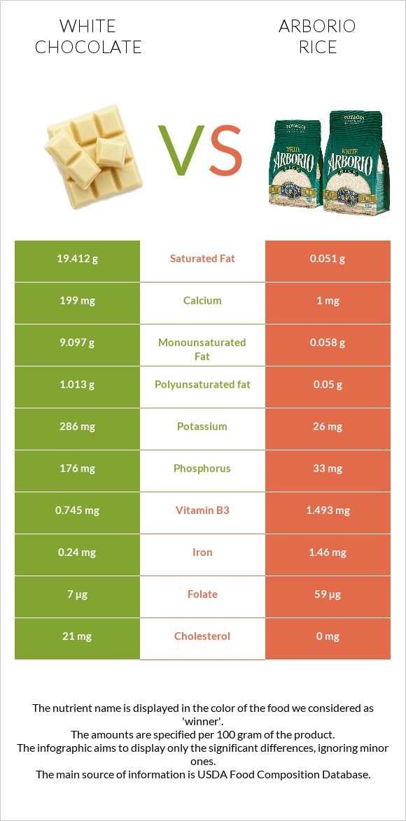 White chocolate vs Arborio rice infographic