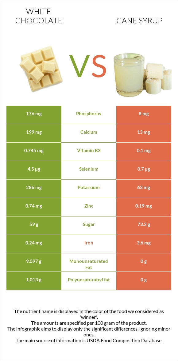 Սպիտակ շոկոլադ vs Եղեգի օշարակ infographic