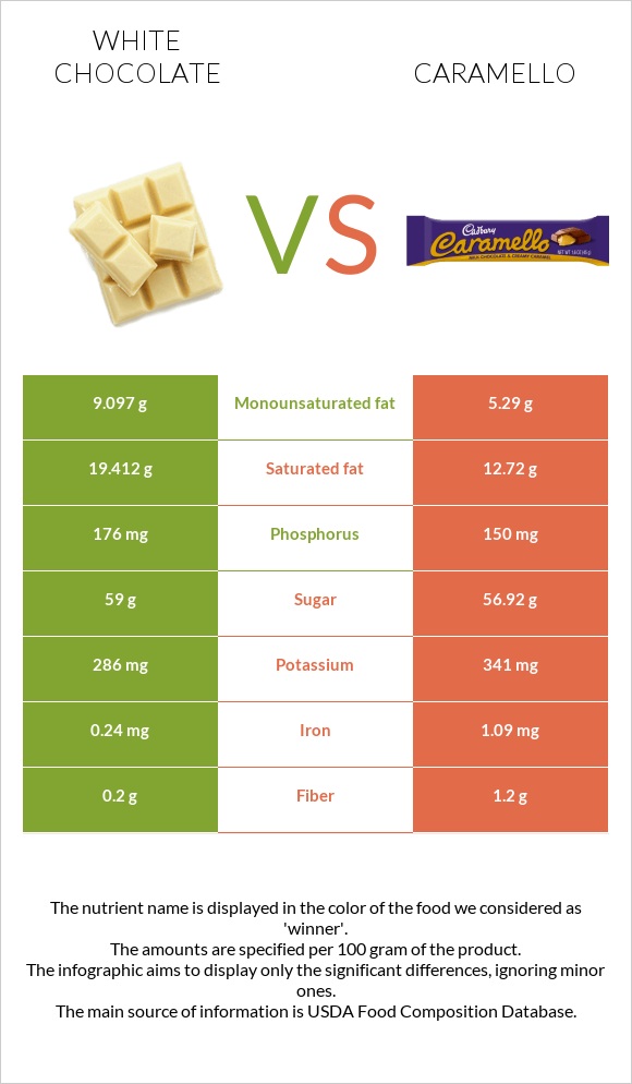 Սպիտակ շոկոլադ vs Caramello infographic