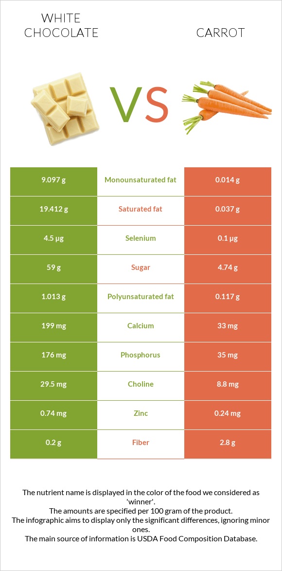 White chocolate vs Carrot infographic