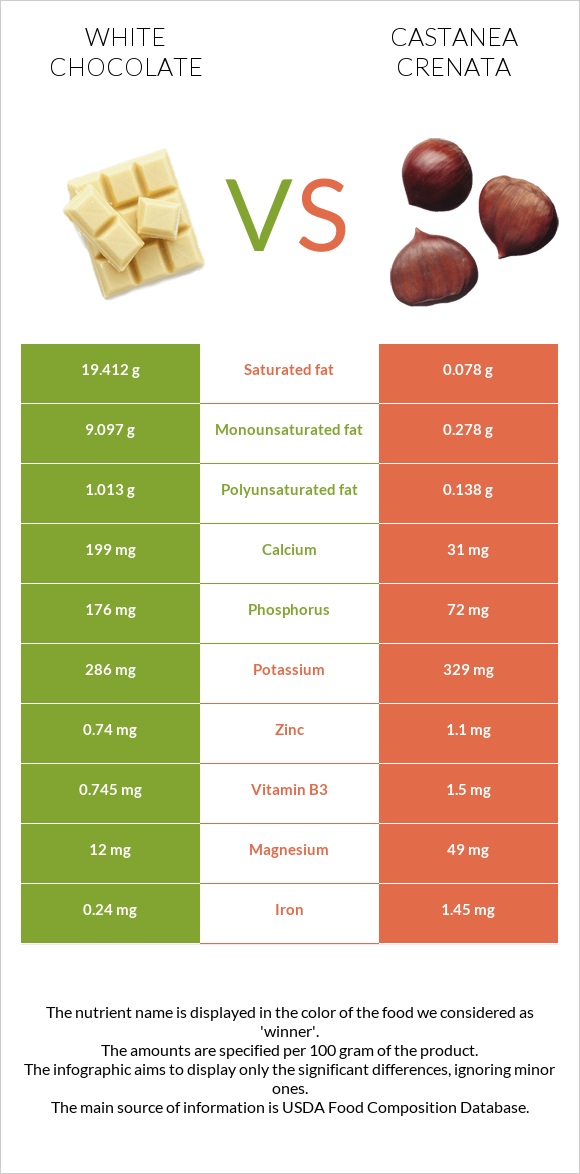 White chocolate vs Castanea crenata infographic