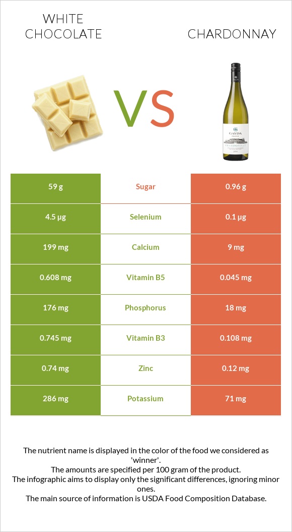 White chocolate vs Chardonnay infographic