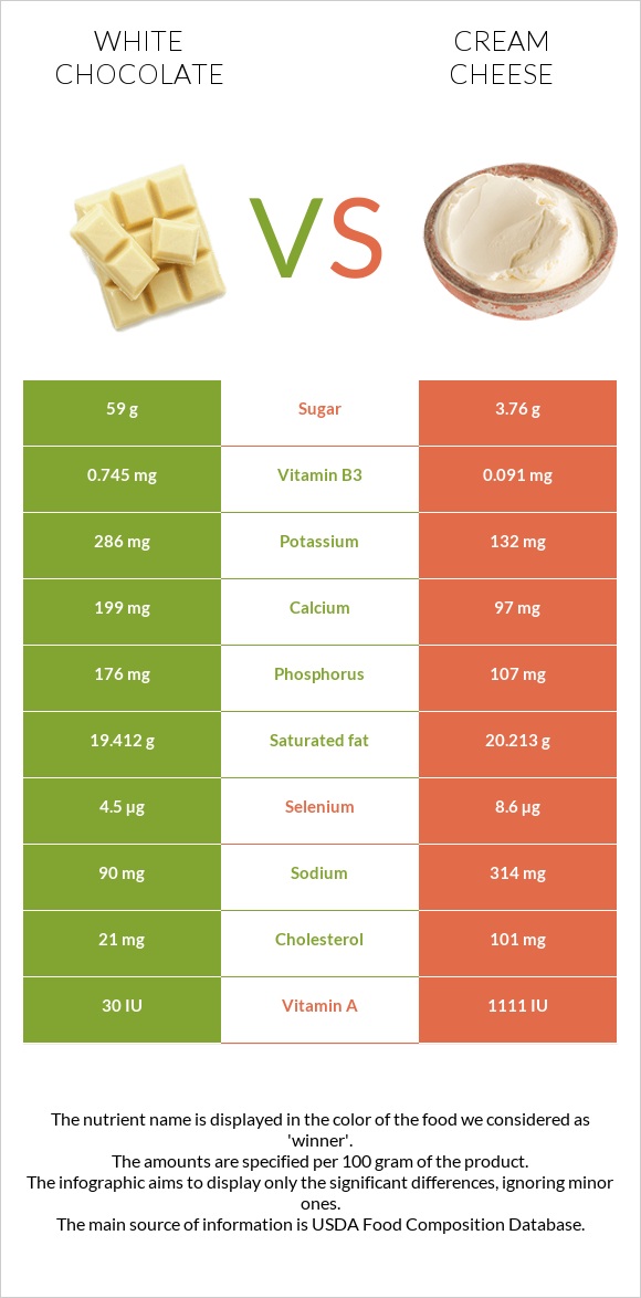 White chocolate vs Cream cheese infographic