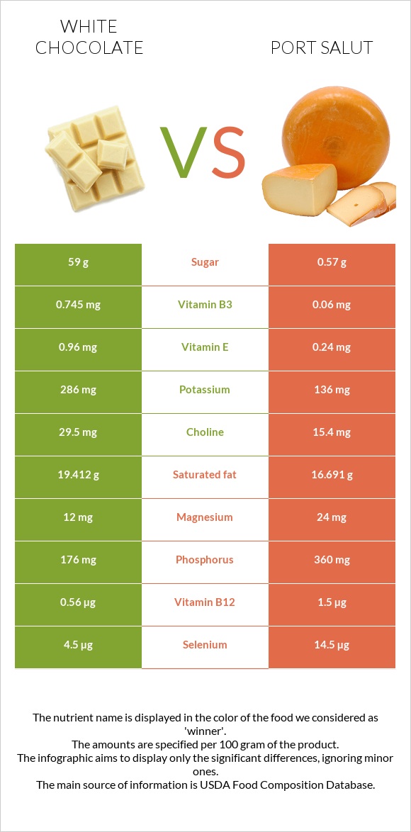 White chocolate vs Port Salut infographic