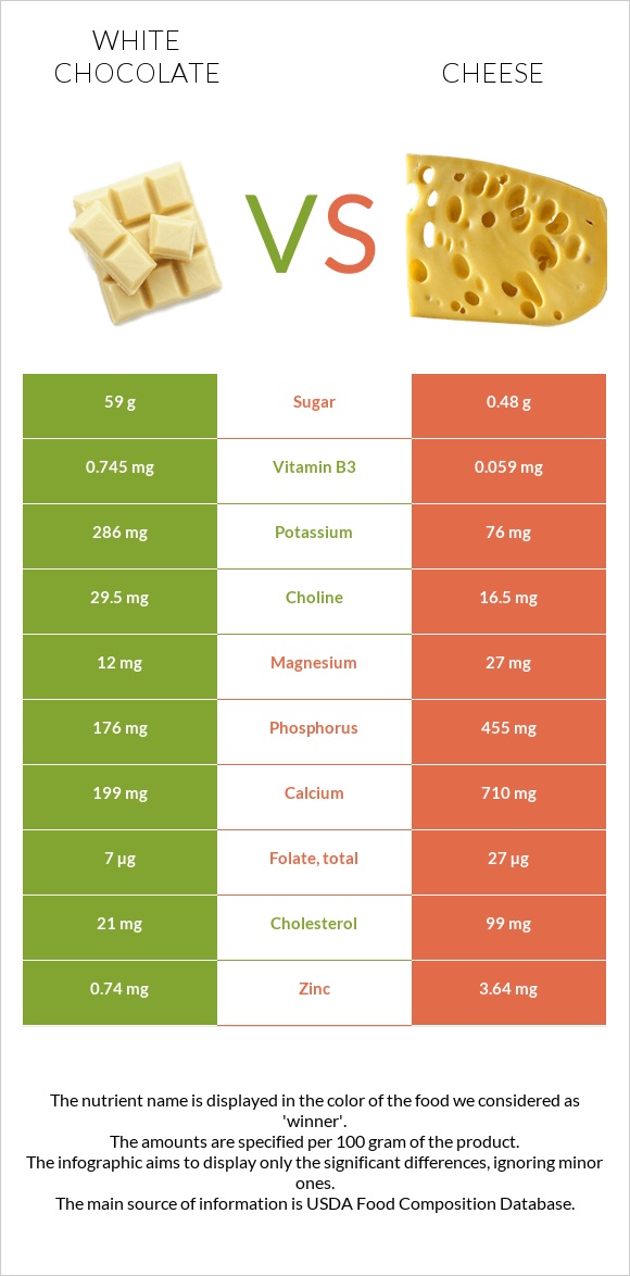 Սպիտակ շոկոլադ vs Պանիր infographic