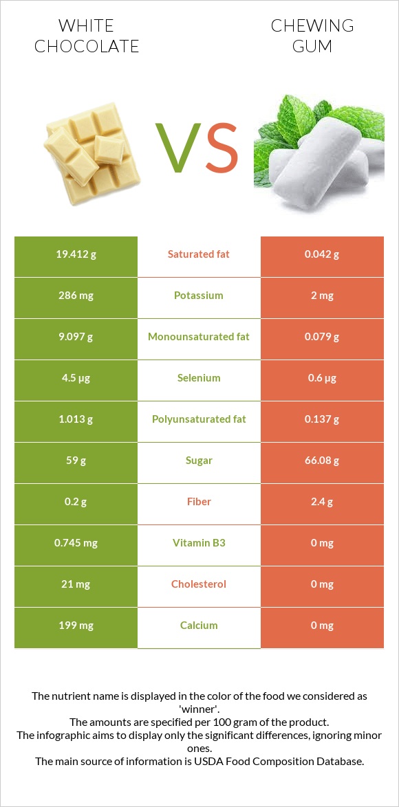 White chocolate vs Chewing gum infographic