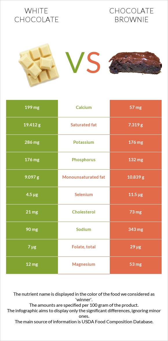 White chocolate vs Chocolate brownie infographic