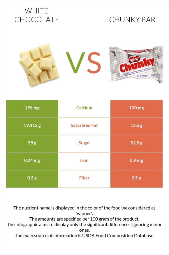 Սպիտակ շոկոլադ vs Chunky bar infographic