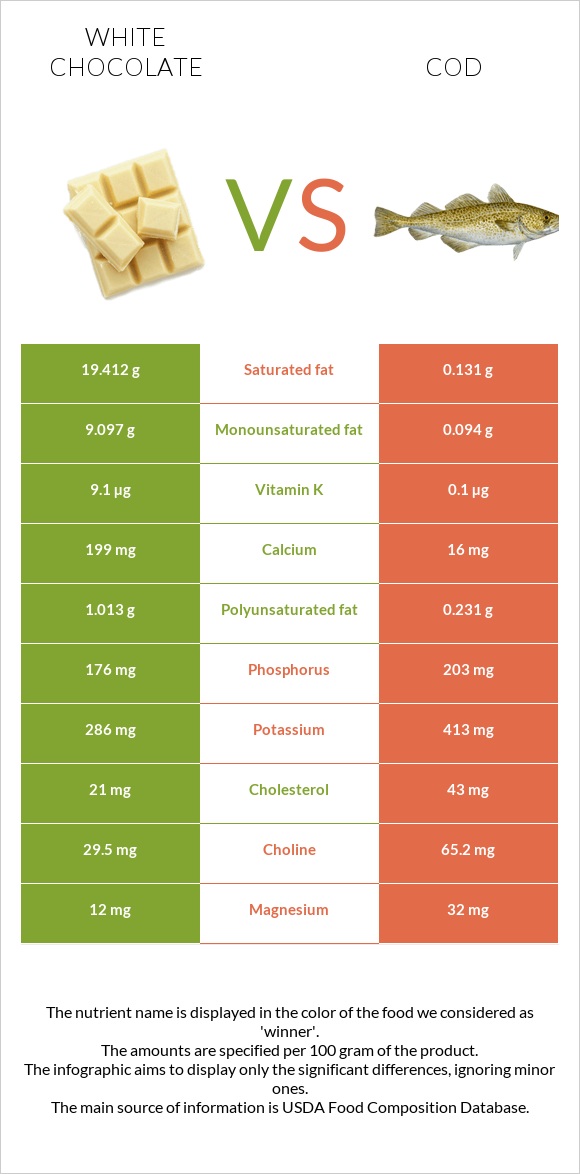 White chocolate vs Cod infographic