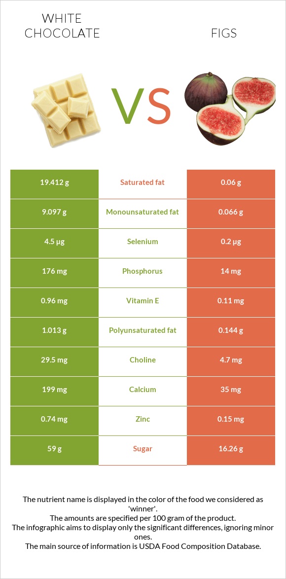 White chocolate vs Figs infographic