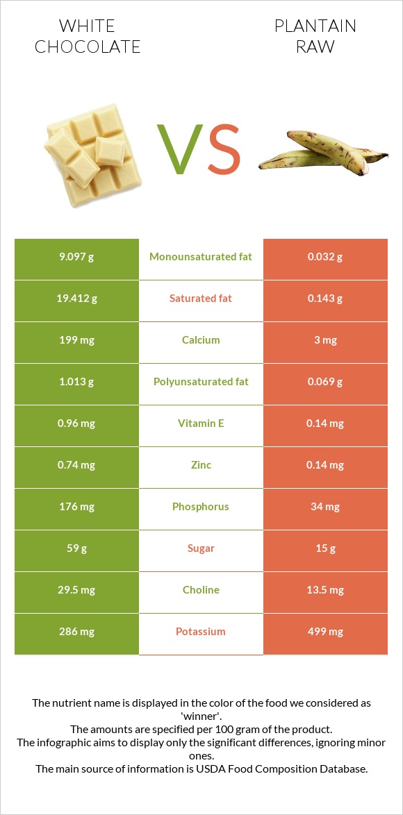 White chocolate vs Plantain raw infographic