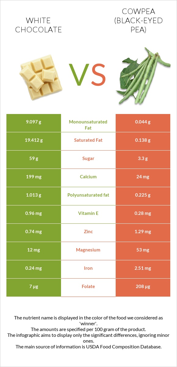 White chocolate vs Cowpea (Black-eyed pea) infographic