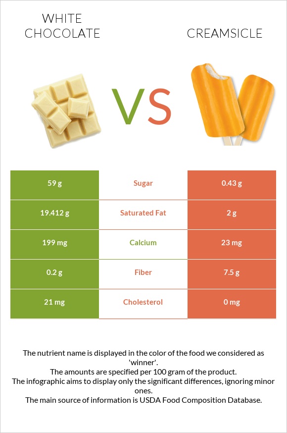 Սպիտակ շոկոլադ vs Creamsicle infographic