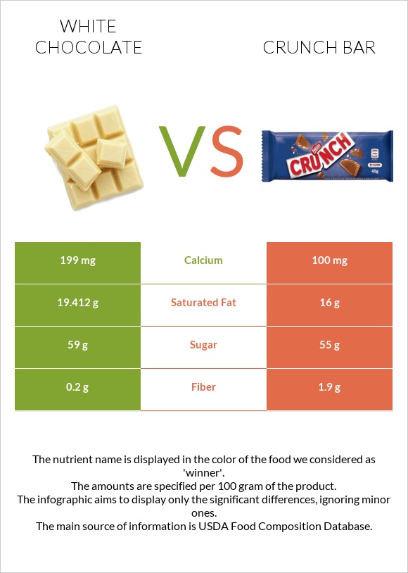 Սպիտակ շոկոլադ vs Crunch bar infographic