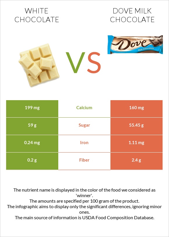 Սպիտակ շոկոլադ vs Dove milk chocolate infographic