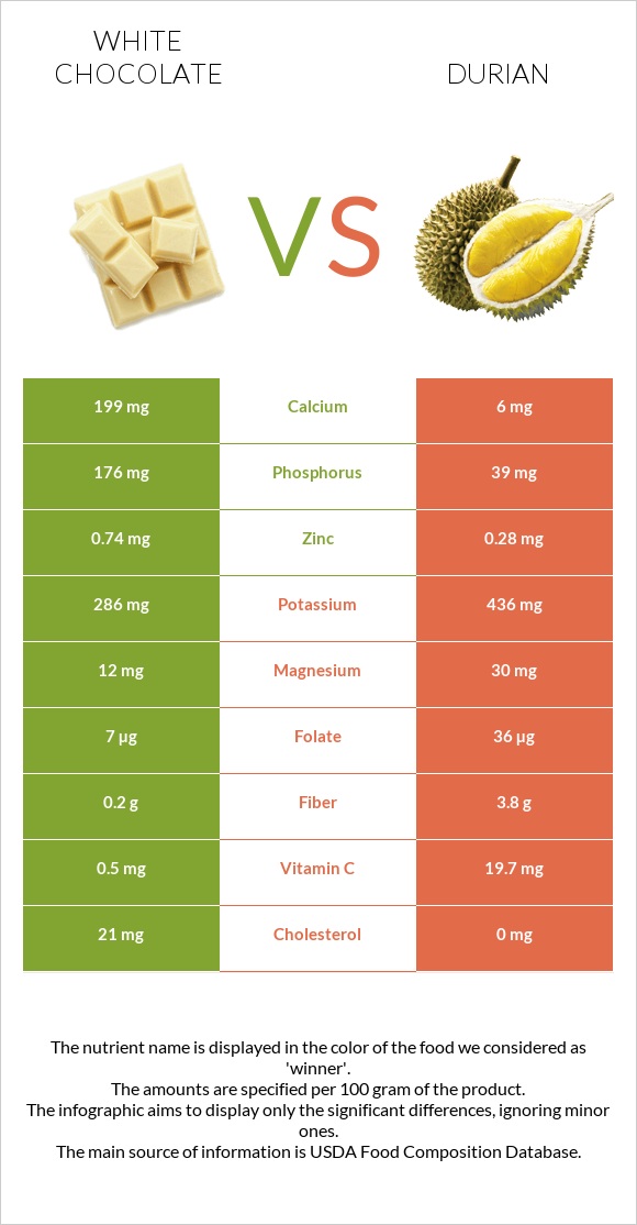 Սպիտակ շոկոլադ vs Դուրիան infographic