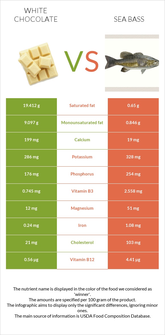 White chocolate vs Sea bass infographic