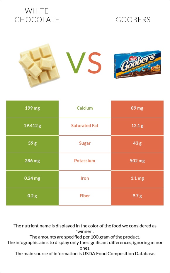 Սպիտակ շոկոլադ vs Goobers infographic
