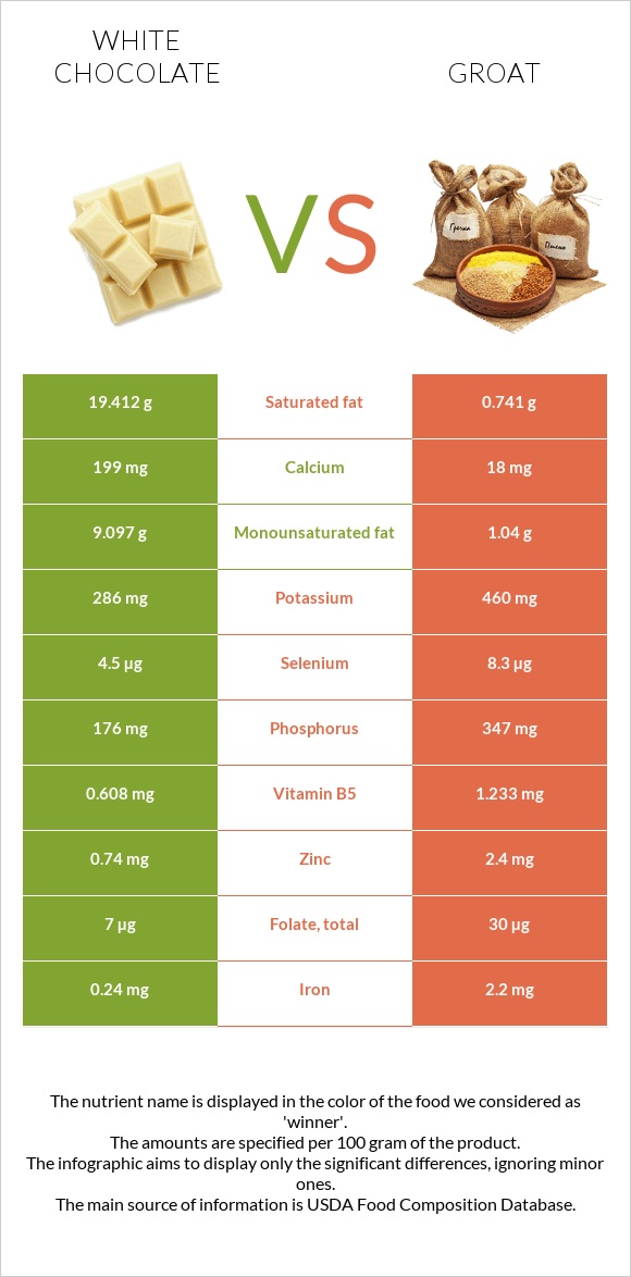 White chocolate vs Groat infographic