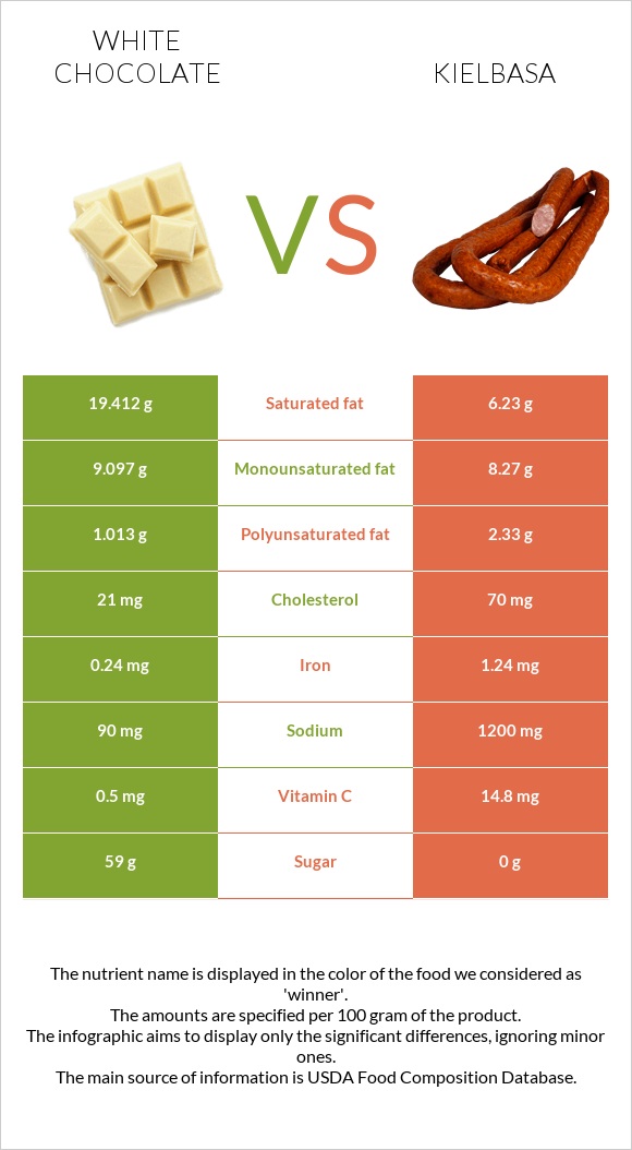 White chocolate vs Kielbasa infographic