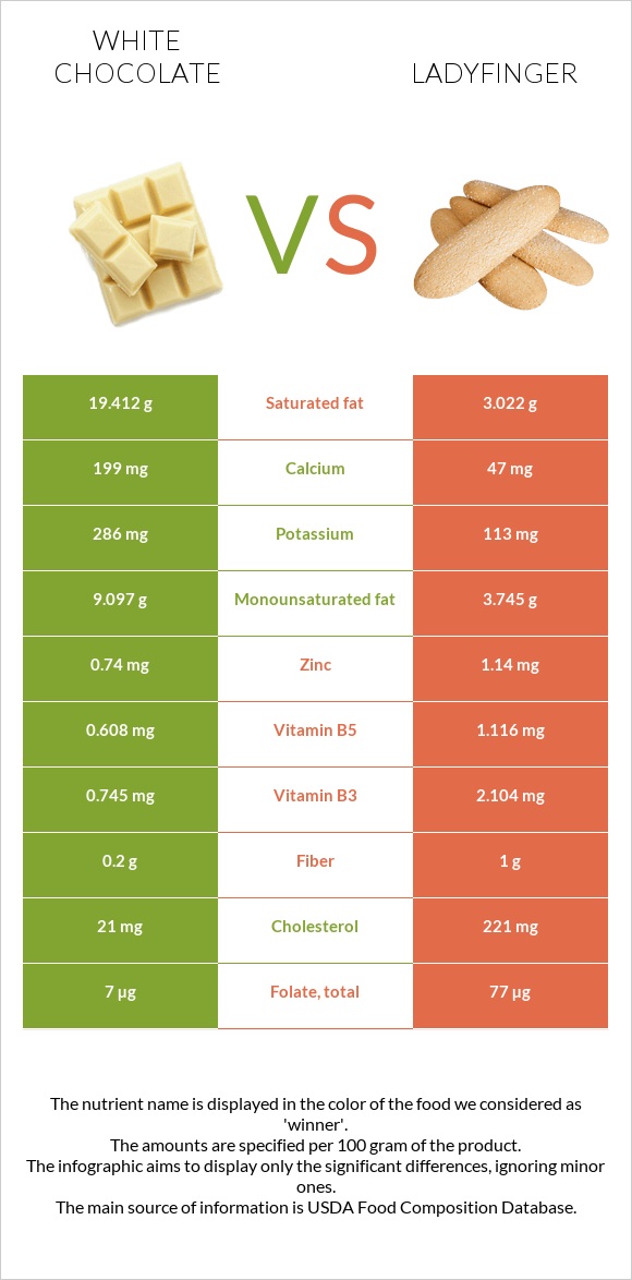 White chocolate vs Ladyfinger infographic