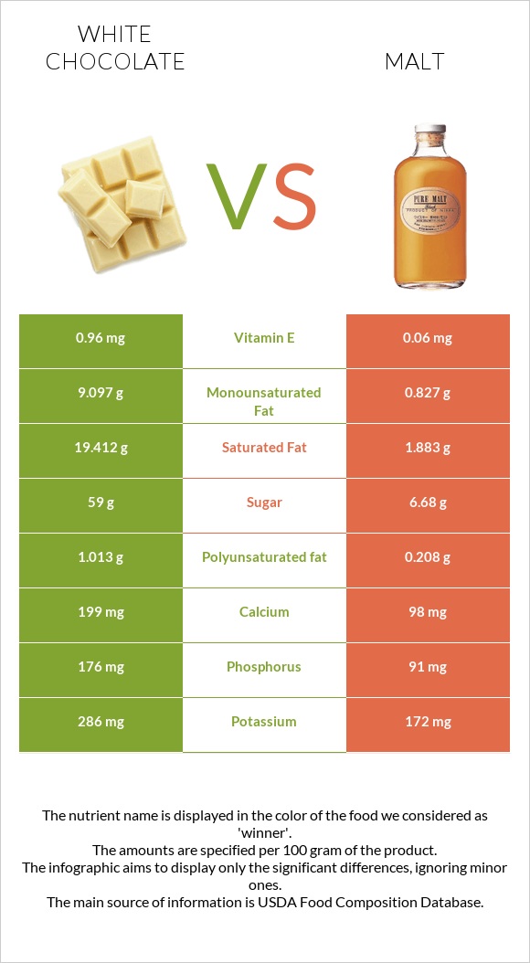 White chocolate vs Malt infographic