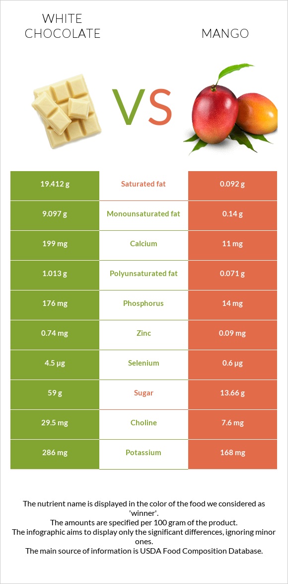 White chocolate vs Mango infographic