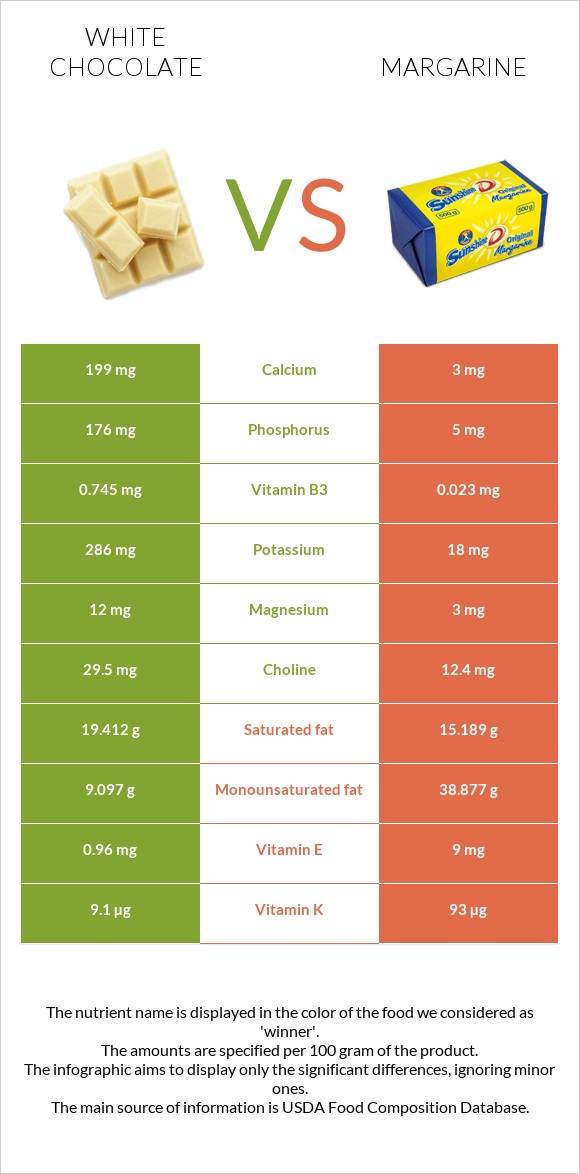 White chocolate vs Margarine infographic